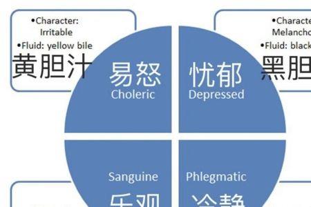 三体液学说是谁提出的