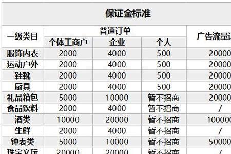 抖店电子产品保证金多少