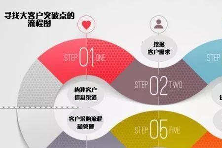 市场营销中的大客户指什么