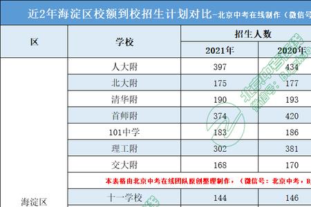 北京中考录取率50%从哪一年开始的