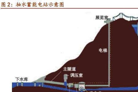 南山口抽水蓄能电站总投资多少