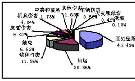 建筑工地伤亡事故率标准