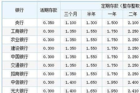 农商银行存1万五年利息多少