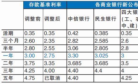 2022年100万存哪银行利息高