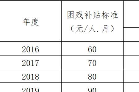 安徽残疾人证几种级别和标准