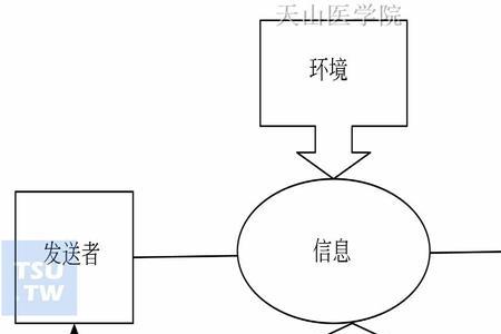 沟通过程模型的七要素