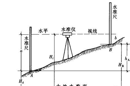 水准高程是正常高吗