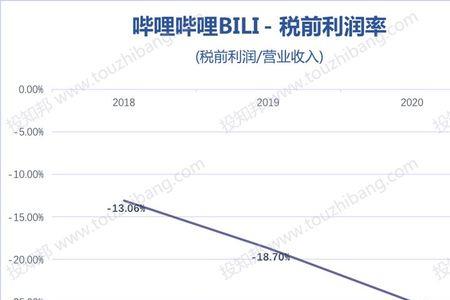 哔哩哔哩收益怎么样