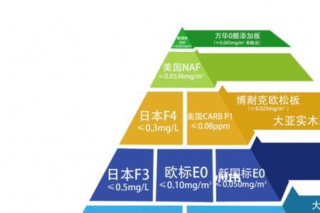 无醛级跟e0级的区别