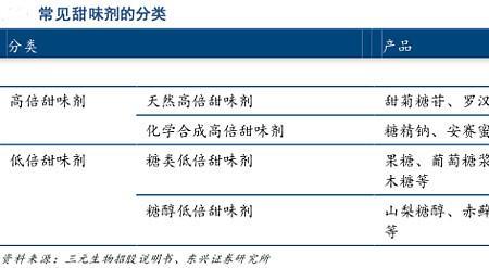 人工合成甜度最高甜味剂