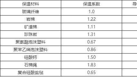 20%热能损耗费