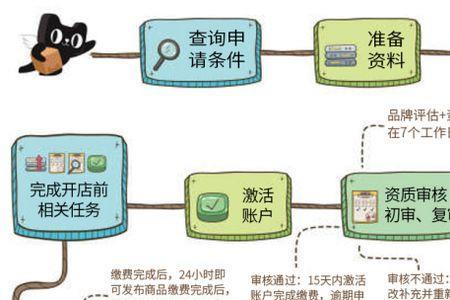 天猫客服的基本流程