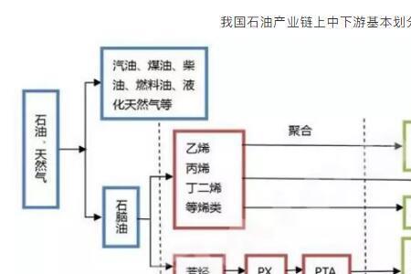 石油炼制与石油化工是什么