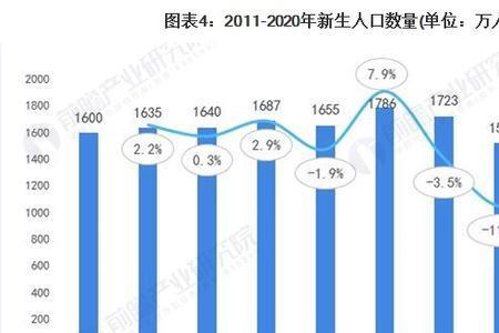 世界每年出生人口统计