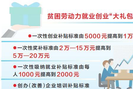 2015贫困户补贴标准