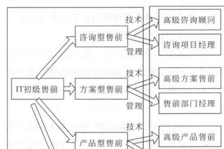 售前工程师是青春饭吗