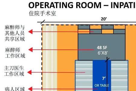 医生手术室面积标准