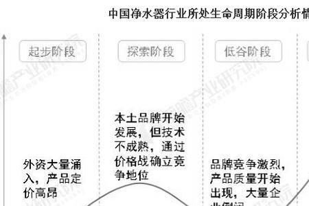 设备生命周期共哪几个阶段