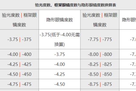 隐形眼镜对测度数影响