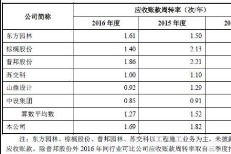 应收账款周转率计量单位是什么