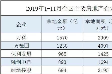 开发商的土地成本怎么算