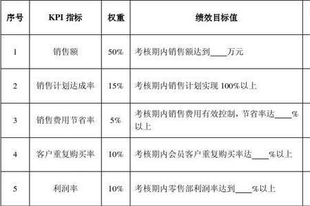 销售绩效和提成的区别