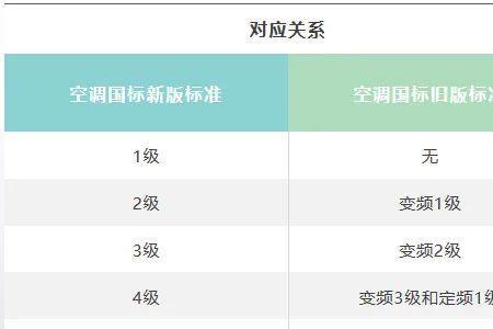 空调一级能效和四级能效的区别