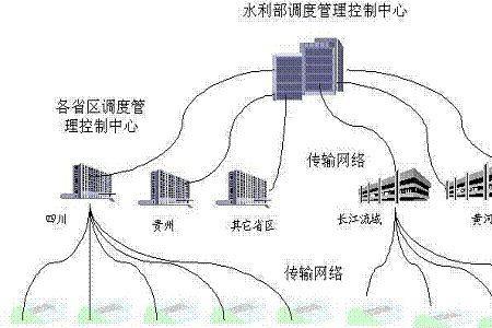 水利信息化三要素