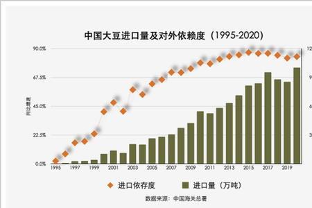 全国什么大豆产量高