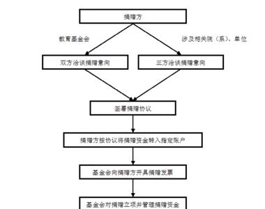 发行基金的流程