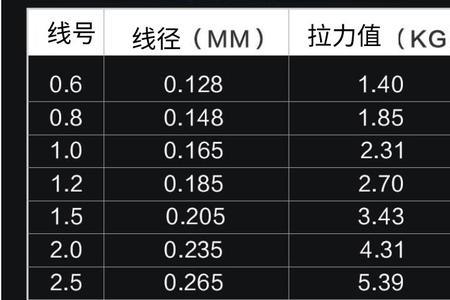 钓鱼前导线和子线的区别