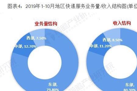 快递发货量大可以谈到多少