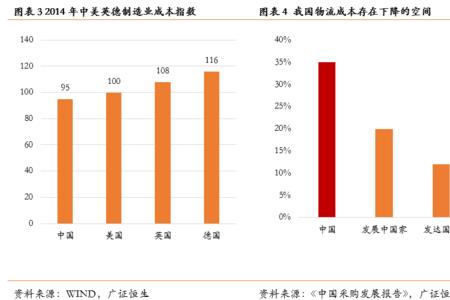 物流行业成本占比多少合适