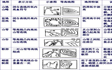 等压线的凸向规律