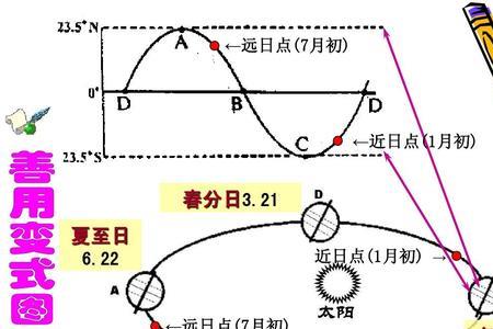 怎么求太阳直射点坐标