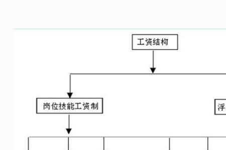 一般的薪酬结构有哪些