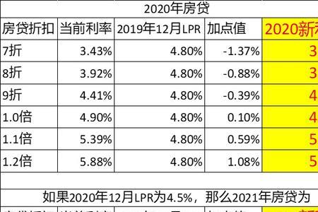 lpr加100个基点算高吗