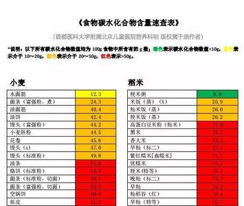 200碳水化合物等于多少小米饭