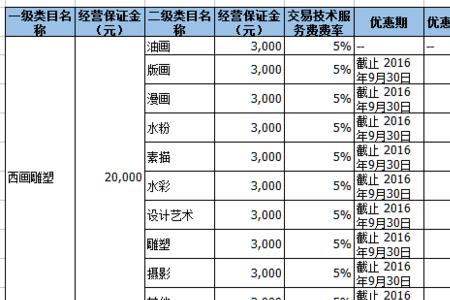 淘宝卖东西收多少手续费