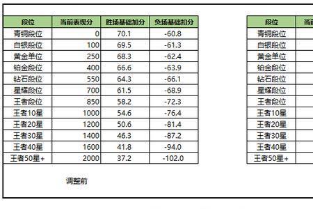 王者荣耀表现分最高是多少