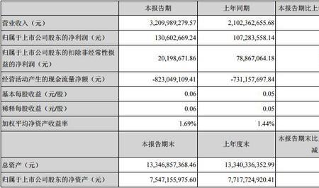 本年净利润怎么算