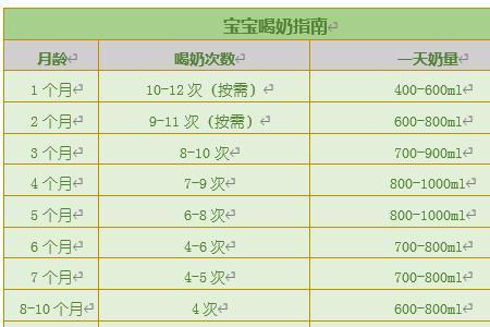 婴儿每个阶段奶粉量正常标准表