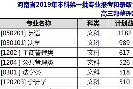 河南高考成绩中上等怎么选专业