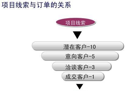 什么叫做潜在客户