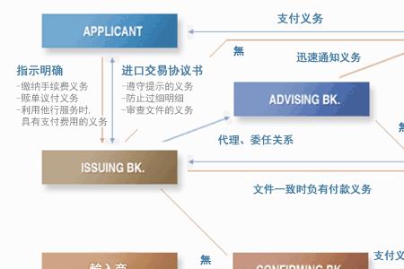 开具信用证的流程是怎样的