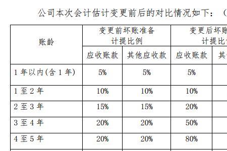 坏账准备的确认标准