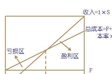 成本利润是什么意思