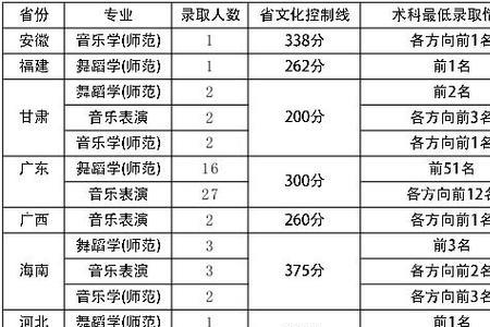 舞蹈专业大学排名及录取分数线