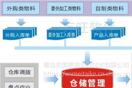 仓库管理的主要内容