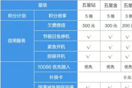 移动一星级用户是什么意思